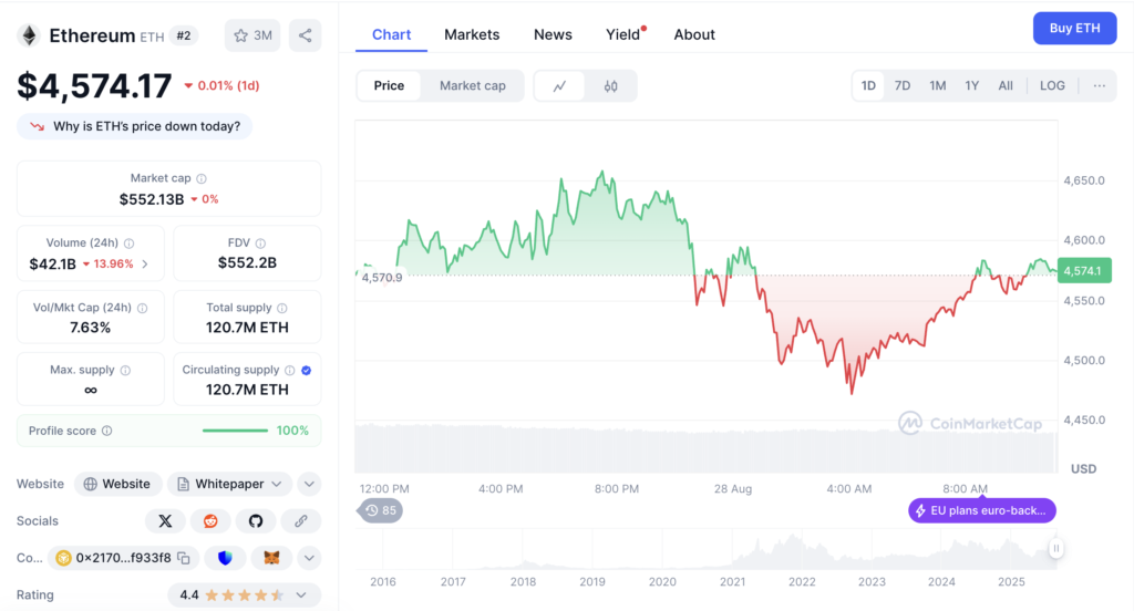 نمودار قیمت و اطلاعات بازار اتریوم - منبع: CoinMarketCap